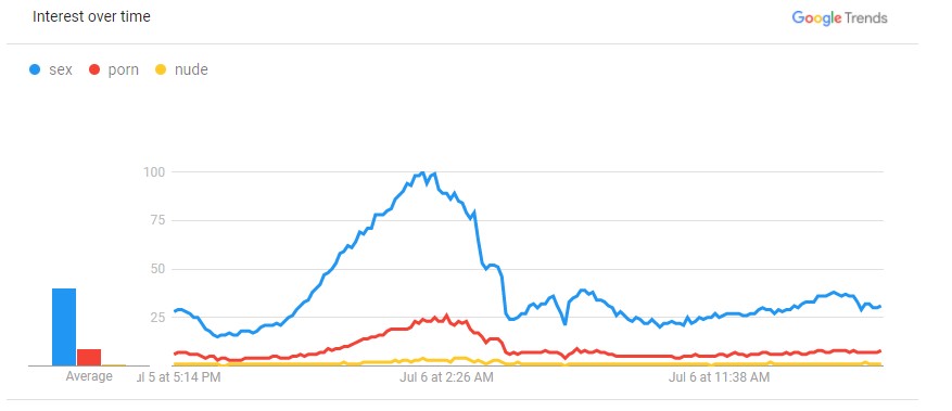 Bangladesh 24 hours sex related search trends by mathsguy