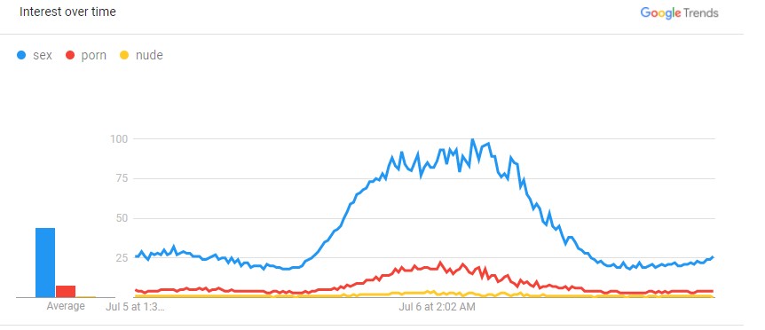 Sri Lanka 24 hours sex related search trends by mathsguy