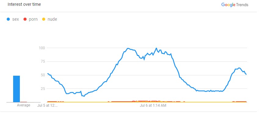 Vietnam 24 hours sex related search trends by mathsguy