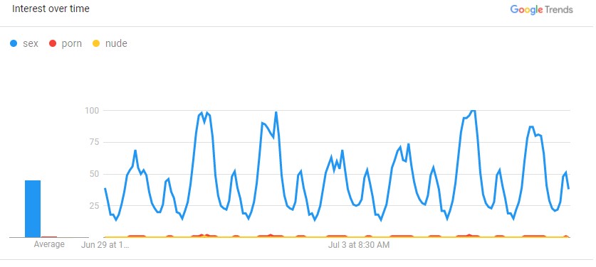 Vietnam 7 days sex related search trends by mathsguy
